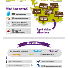 Tourism stats for Leeds